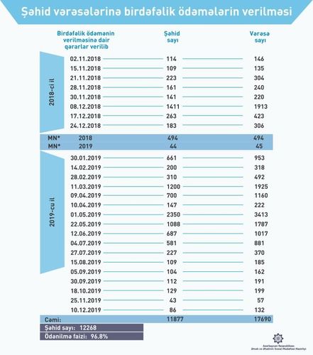 Daha 86 şəhidin 132 vərəsəsinə 11 min manat ödəniləcək