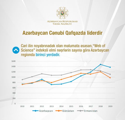 Azərbaycan Cənubi Qafqazda liderdir