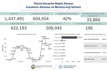 8103 qısa nömrəsinə göndərilən SMS-lərin sayı AÇIQLANDI 