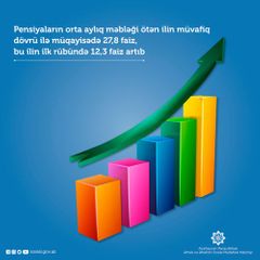 Əmək pensiyaları ötən illə müqayisədə 27,8 faiz artıb