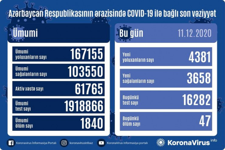 Koronavirusa yoluxma statistikası