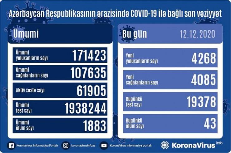 Son sutkada koronavirusa yoluxanların sayı açıqlanıb