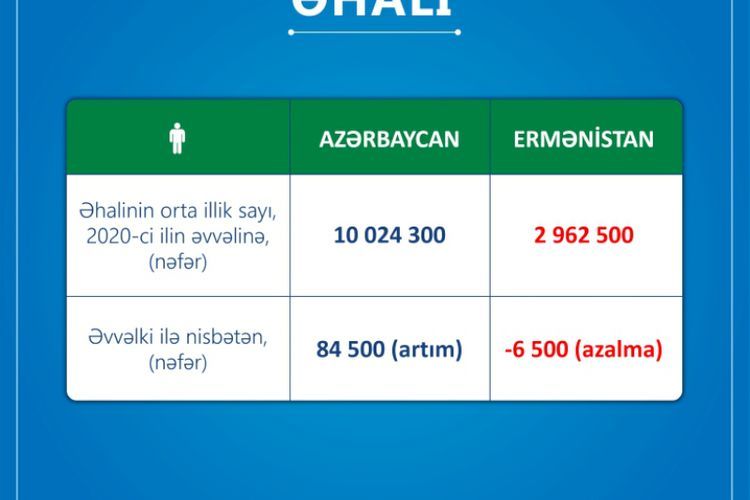Ermənistanda işsizlik səviyyəsi 20, yoxsulluq səviyyəsi 30 faizdən yüksəkdir - RƏSMİ