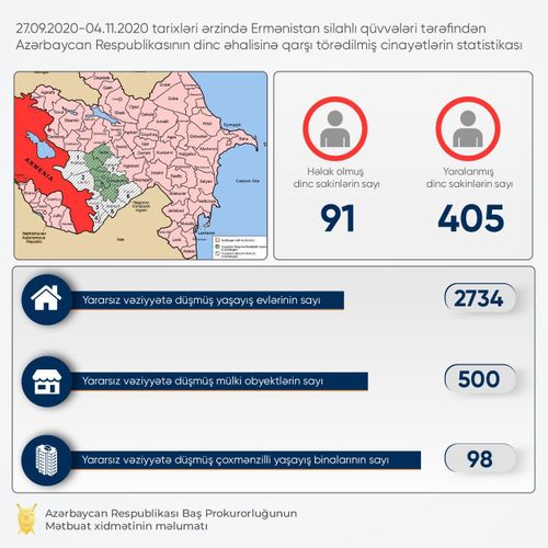 Düşmən 91 dinc sakinimizi öldürüb, 405-i yaralanıb - STATİSTİKA