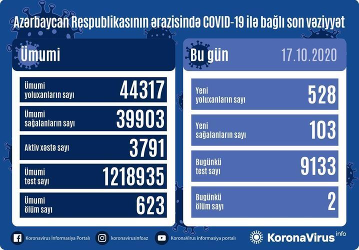 Son statistika: 528 yoluxma, 103 sağalma, 2 ölüm