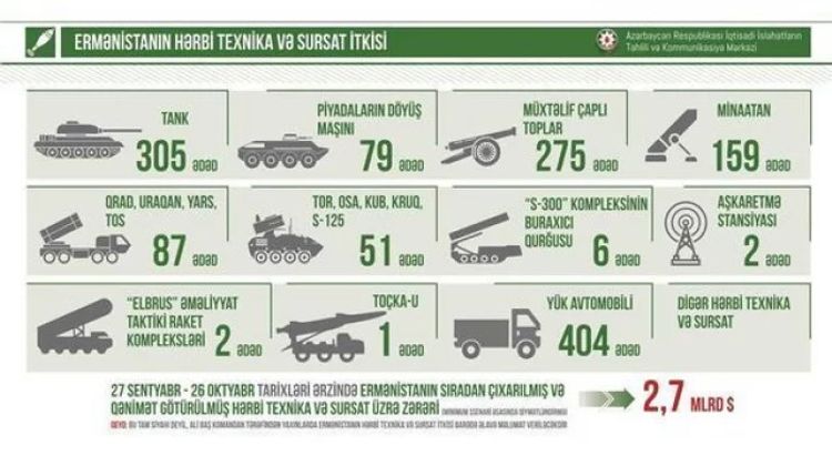 716 milyonluq hərbi büdcə, 2,7 milyardlıq itki: Bu necə olur?