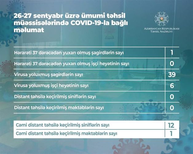 Daha 39 şagird koronavirusa yoluxub - RƏSMİ