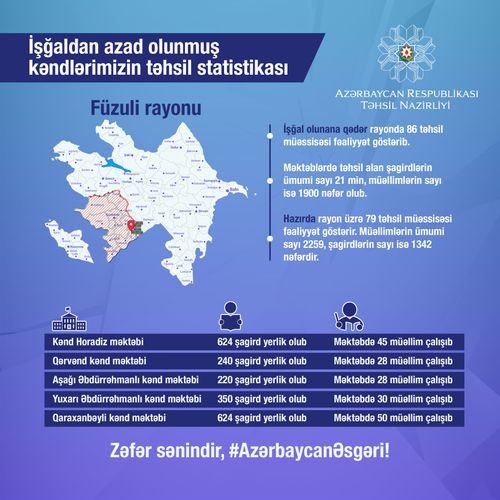 İşğaldan azad edilən Azərbaycan kəndlərinin TƏHSİL STATİSTİKASI