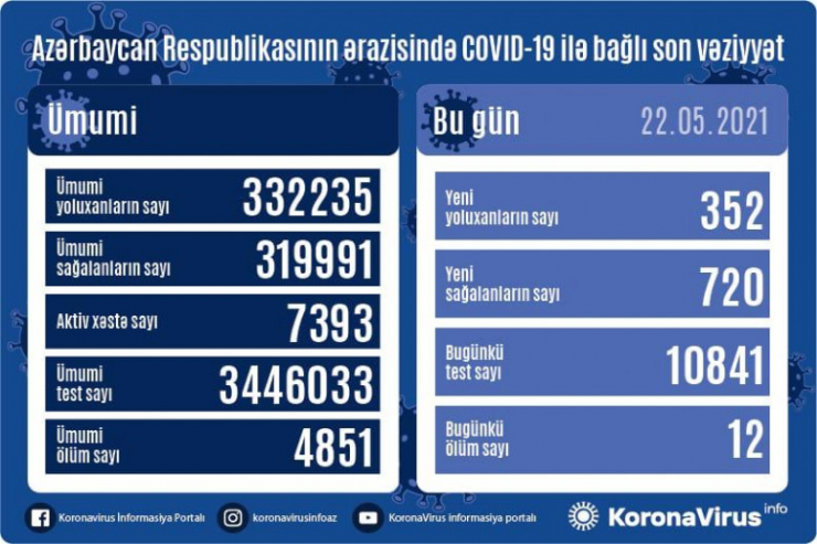 Koronavirusla bağlı son  STATİSTİKA 