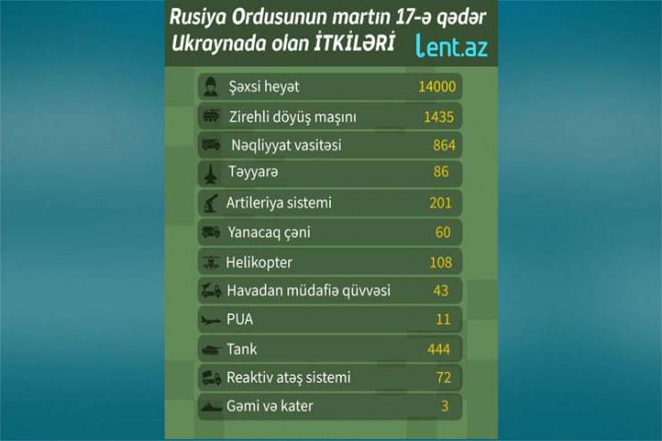 Rusiyanın Ukraynadakı itkiləri - STATİSTİKA 
