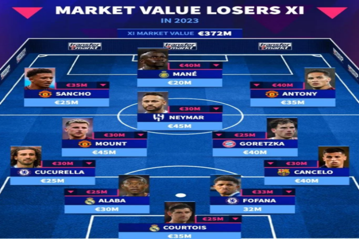 İlin ən ucuz futbolçularının  simvolik komandası   - SİYAHI