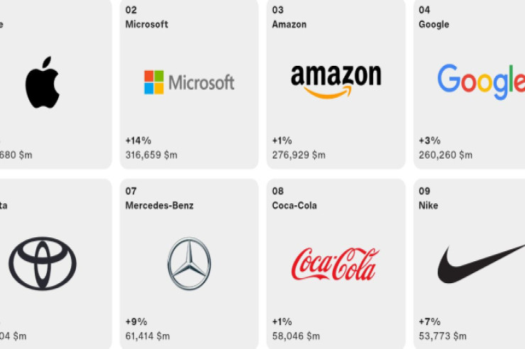 Dünyanın  ən dəyərli   100 şirkəti –  SİYAHI  