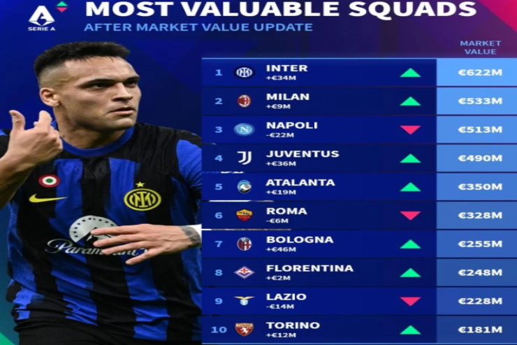 İtaliya çempionatının  ən bahalı   futbol klubları - SİYAHI