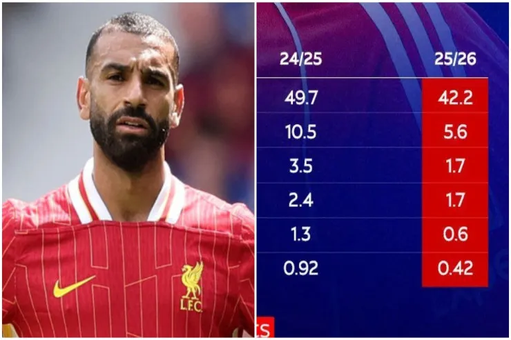 Salah  əvvəlki kimi   deyil? “Liverpul”un hücumçusu bir çox göstəricilərə görə geriləyib 